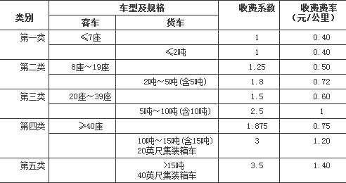 收費標(biāo)準(zhǔn)